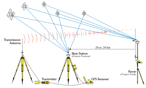 real time kinematics