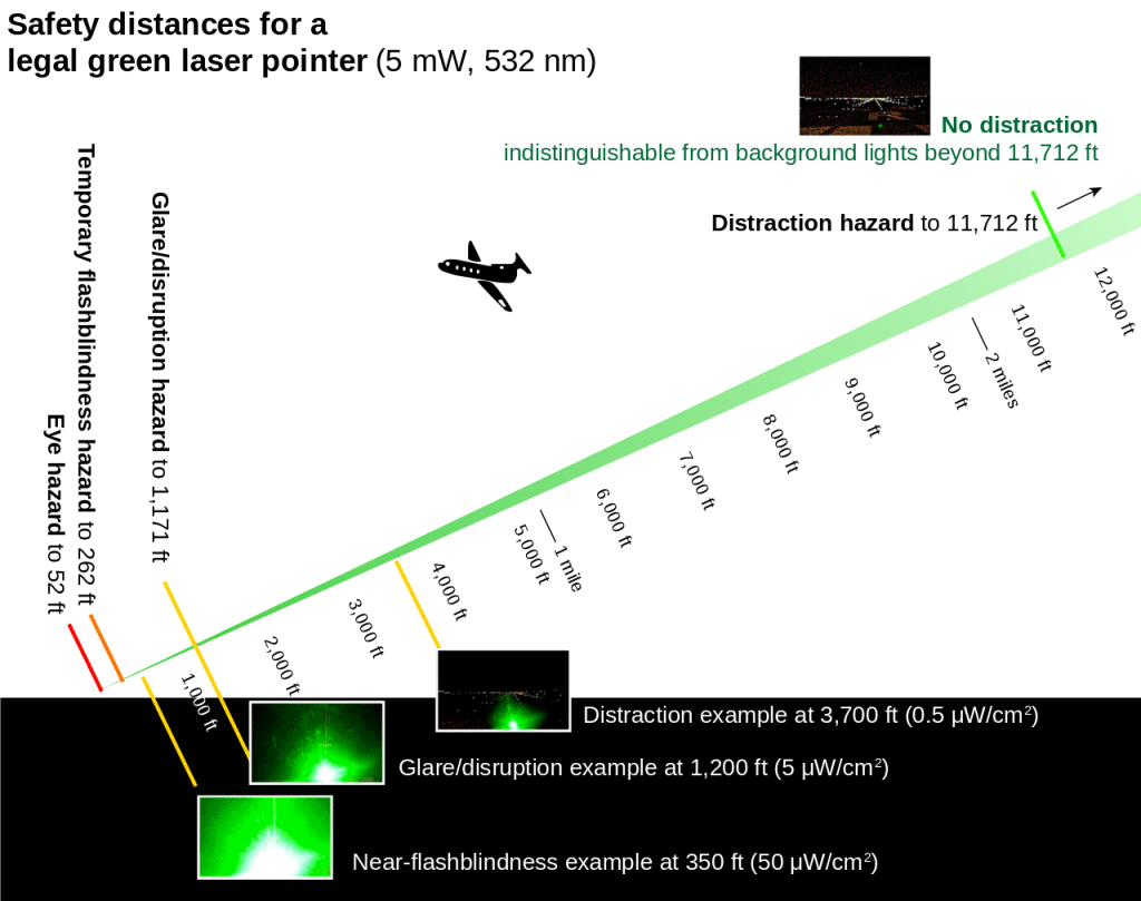 A diagram displaying the position of a green light emitted from a laser pointer.